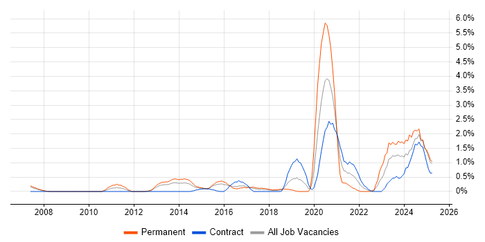 Job vacancy trend for Task Automation in Slough