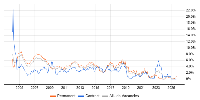 TCP/IP job vacancy trend in Slough