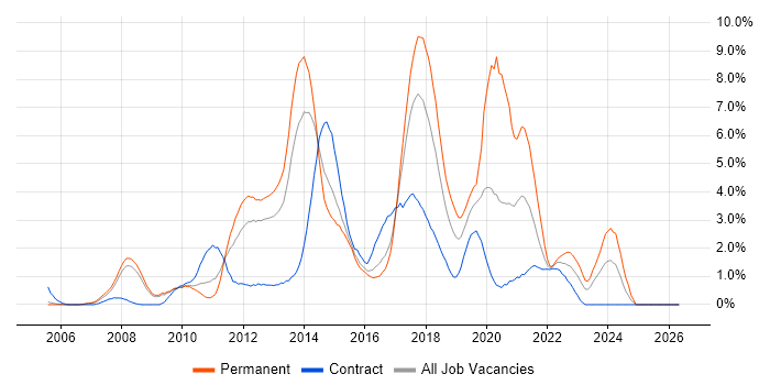 TDD job vacancy trend in Slough