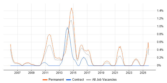 Tech Ops job vacancy trend in Slough
