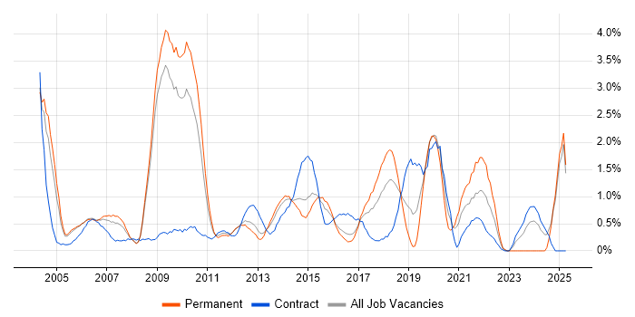Job vacancy trend for Technical Architecture in Slough