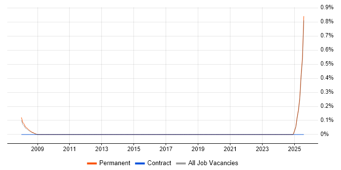 Job vacancy trend for Technical Assistant in Slough