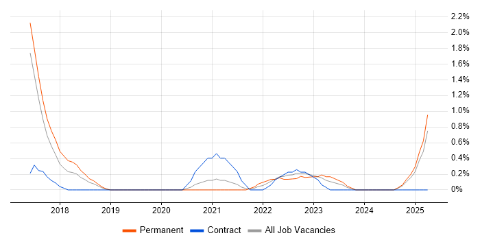 Job vacancy trend for Technical Debt in Slough