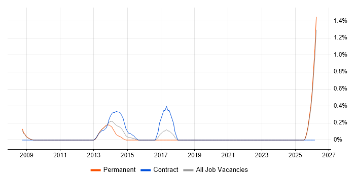 Technical Development Manager job vacancy trend in Slough