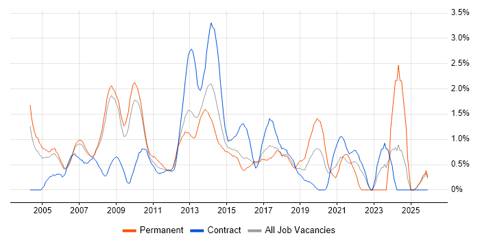 Technical Manager job vacancy trend in Slough