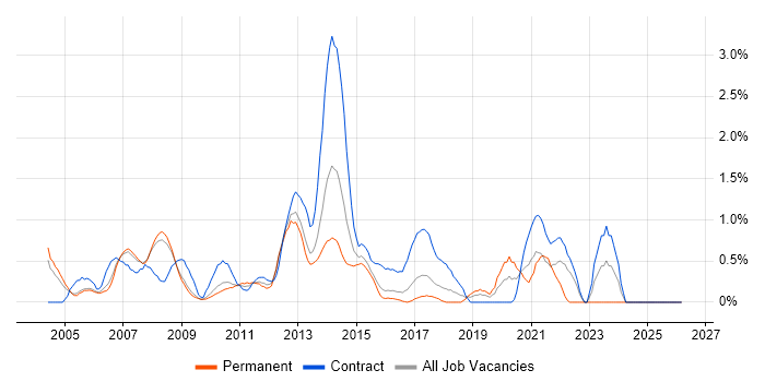 Technical Project Manager job vacancy trend in Slough