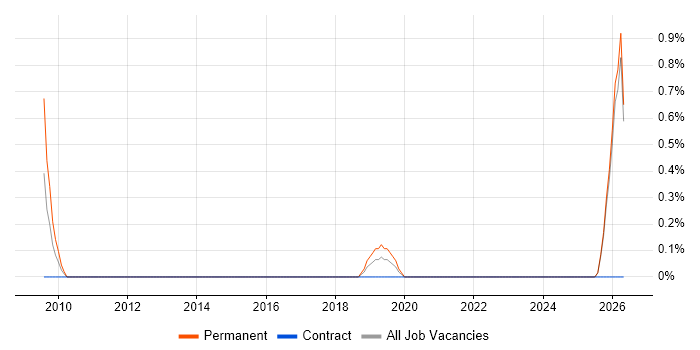 Technical Sales Manager job vacancy trend in Slough