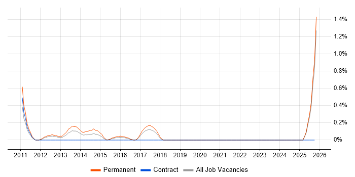 Technical Services Manager job vacancy trend in Slough