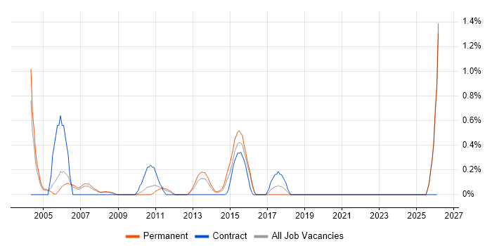 Technical Trainer job vacancy trend in Slough