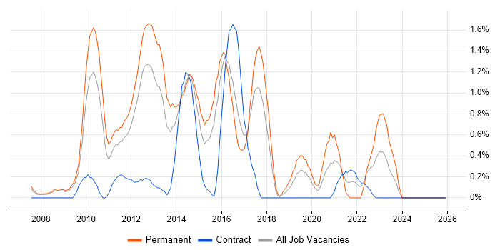 Technology Roadmap job vacancy trend in Slough