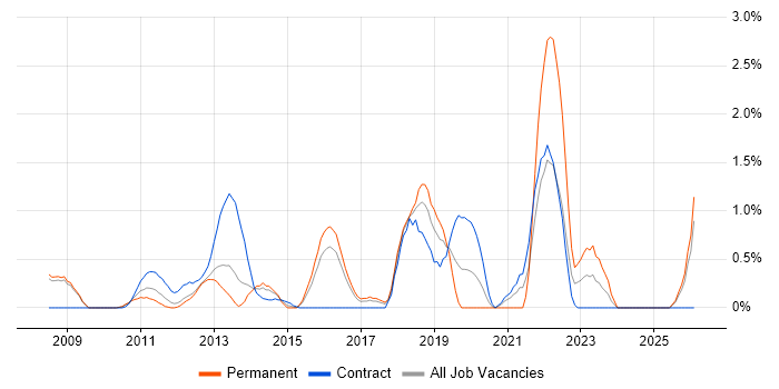 Technology Transformation job vacancy trend in Slough