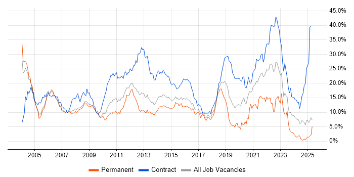 Job vacancy trend for Telecoms in Slough
