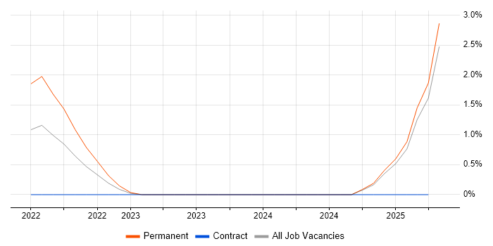 Job vacancy trend for TensorFlow in Slough Job vacancy trend for TensorFlow in Slough