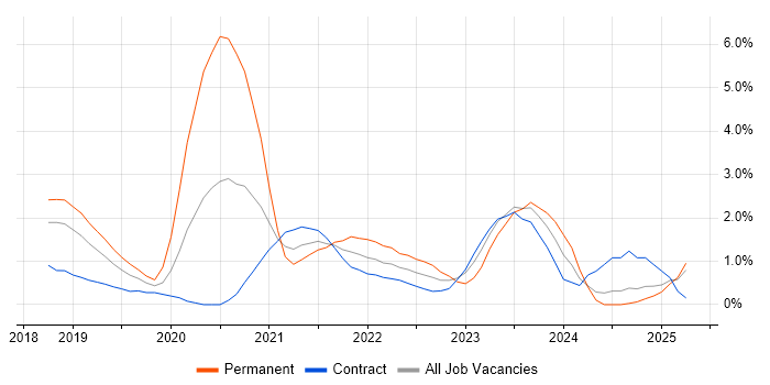 Job vacancy trend for Terraform in Slough