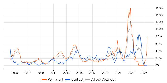 Job vacancy trend for Test Automation in Slough Job vacancy trend for Test Automation in Slough