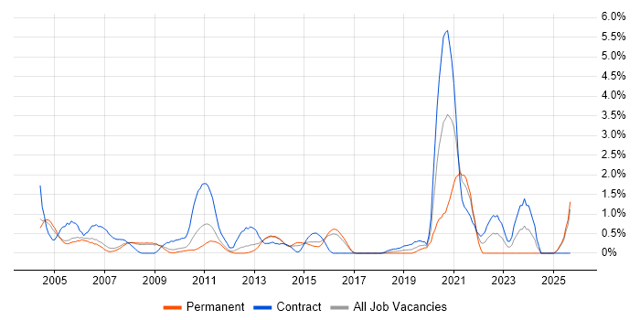 Test Planning job vacancy trend in Slough