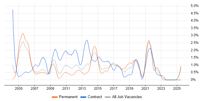 Job vacancy trend for Test Scripting in Slough