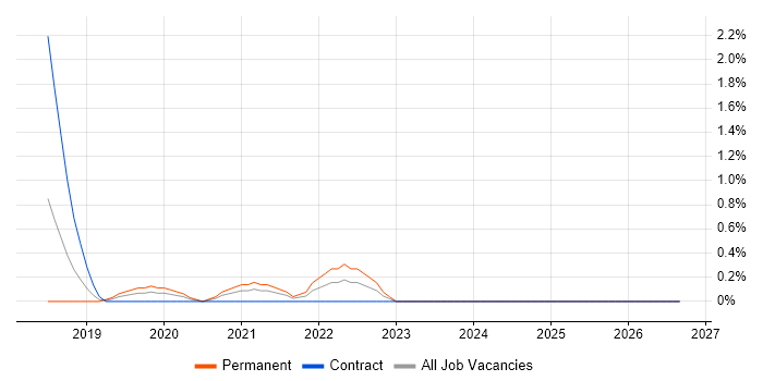TestRail job vacancy trend in Slough