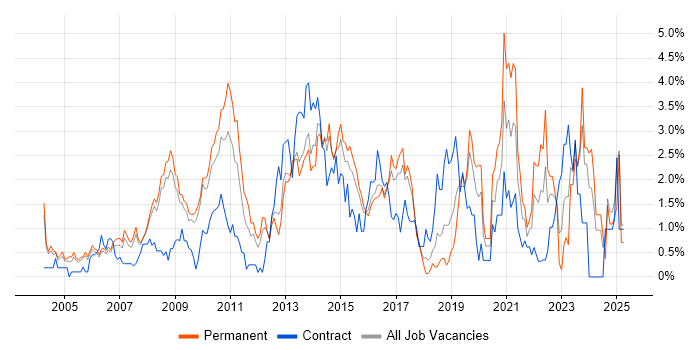Job vacancy trend for Time Management in Slough Job vacancy trend for Time Management in Slough