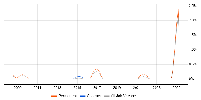 Job vacancy trend for Time Series Analysis in Slough