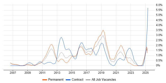 Job vacancy trend for TOGAF in Slough Job vacancy trend for TOGAF in Slough