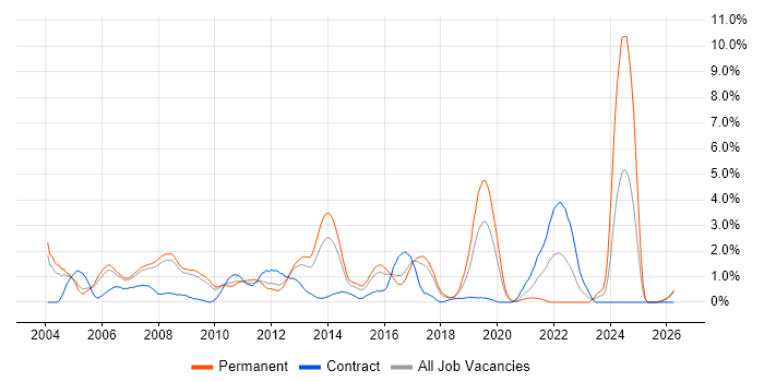 Tomcat job vacancy trend in Slough