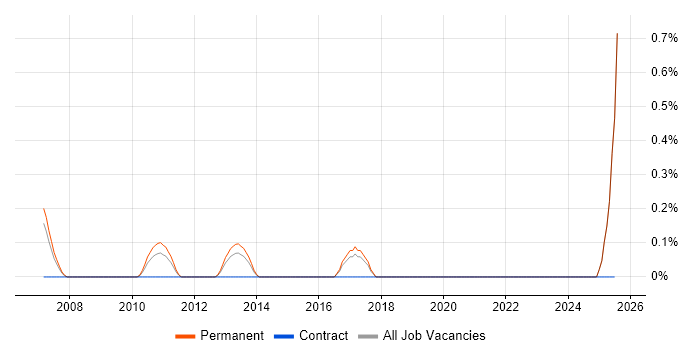 Job vacancy trend for Trainee Developer in Slough