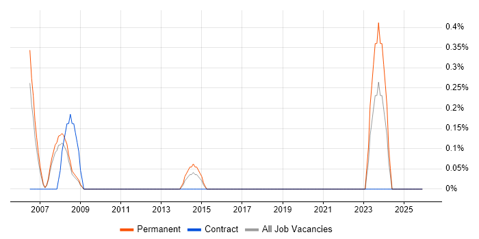 Trainee IT Support job vacancy trend in Slough