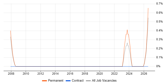 Trainee Technician job vacancy trend in Slough
