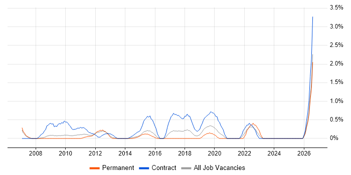Transition Manager job vacancy trend in Slough