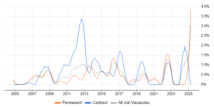 Job vacancy trend for Translating Business Requirements in Slough Job vacancy trend for Translating Business Requirements in Slough