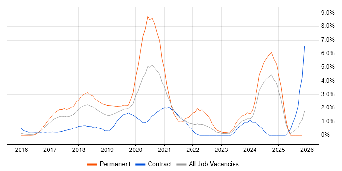 TypeScript job vacancy trend in Slough