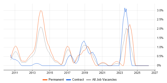 Ubuntu job vacancy trend in Slough