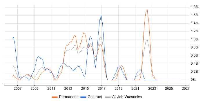 UI Developer job vacancy trend in Slough