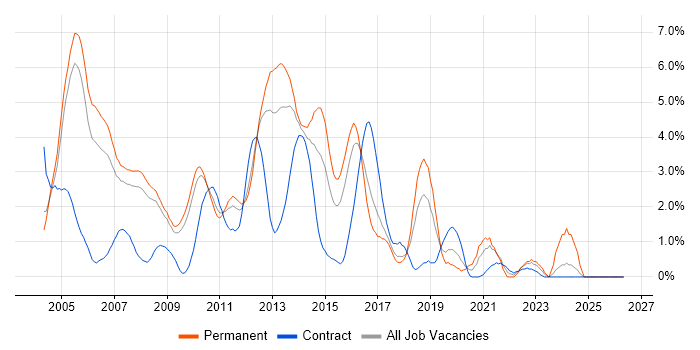 UML job vacancy trend in Slough