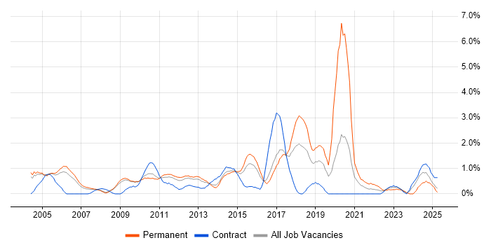 Job vacancy trend for Unit Testing in Slough Job vacancy trend for Unit Testing in Slough