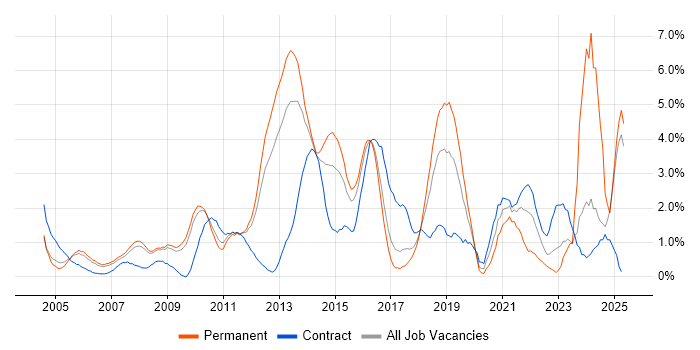 Job vacancy trend for Use Case in Slough