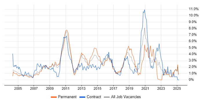 Job vacancy trend for User Acceptance Testing in Slough
