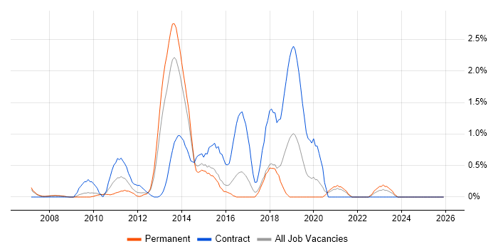 User-Centered Design (UCD) job vacancy trend in Slough