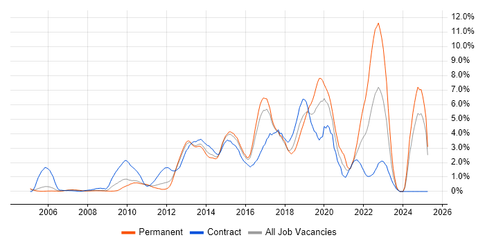 Job vacancy trend for User Experience in Slough