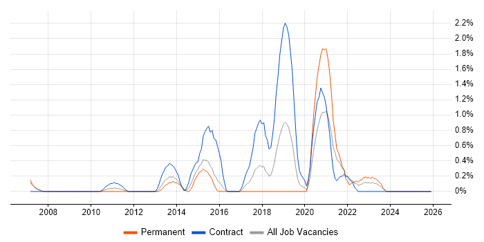 User Research job vacancy trend in Slough