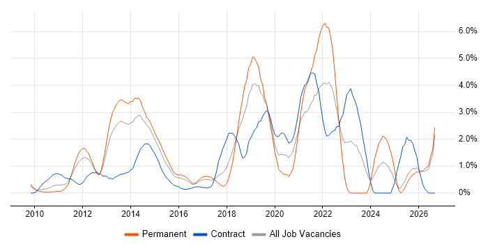User Stories job vacancy trend in Slough