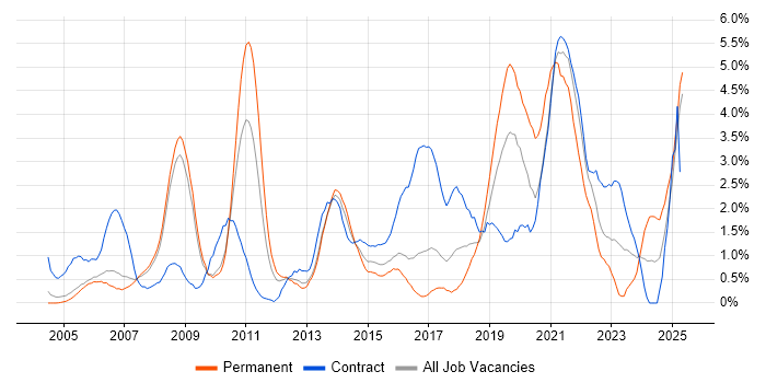 Job vacancy trend for Validation in Slough Job vacancy trend for Validation in Slough