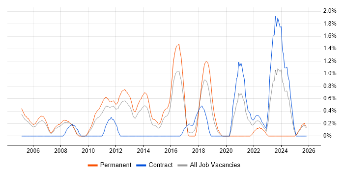 Value Proposition job vacancy trend in Slough