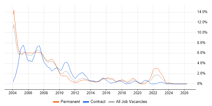 VB job vacancy trend in Slough