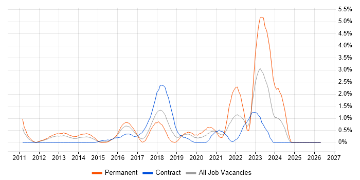 Veeam job vacancy trend in Slough