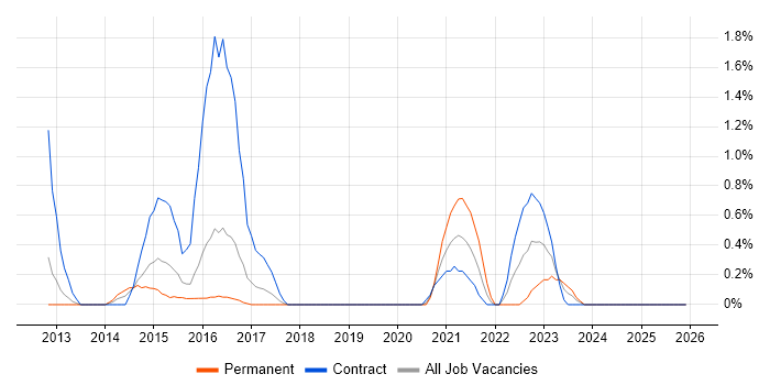 Virgin Media job vacancy trend in Slough
