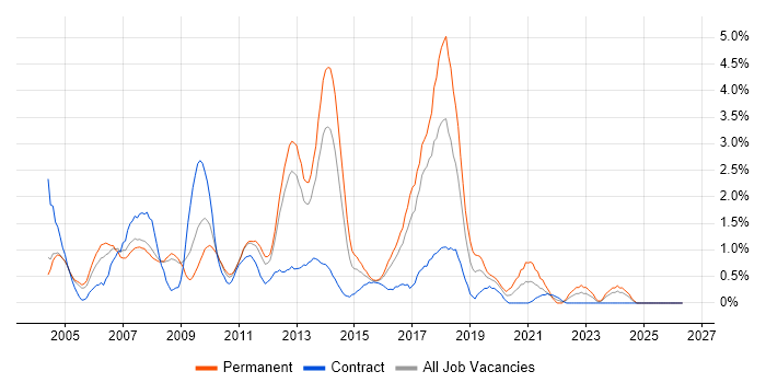 Visual Studio job vacancy trend in Slough