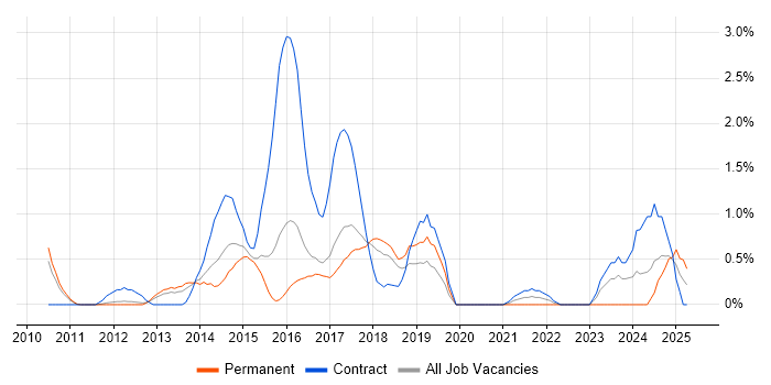 Job vacancy trend for Visualforce in Slough