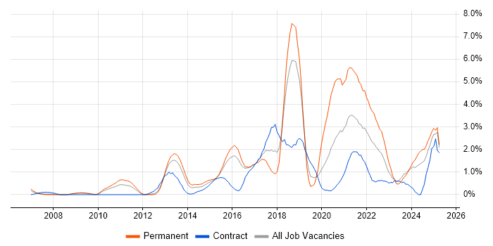 Job vacancy trend for Visualisation in Slough Job vacancy trend for Visualisation in Slough